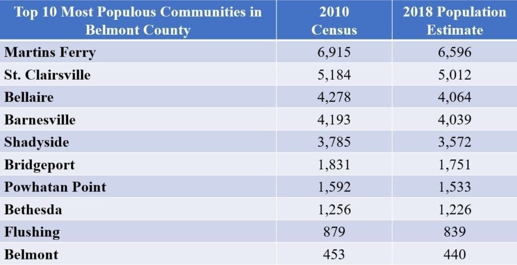 A graph showing the populations of several East Ohio communities.