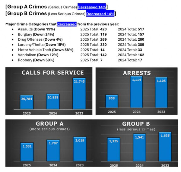 Wheeling PD stats 2025